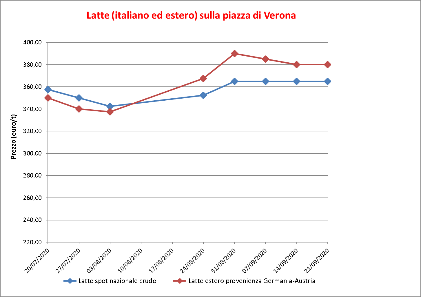 prezzi latte Verona 24 settembre 2020