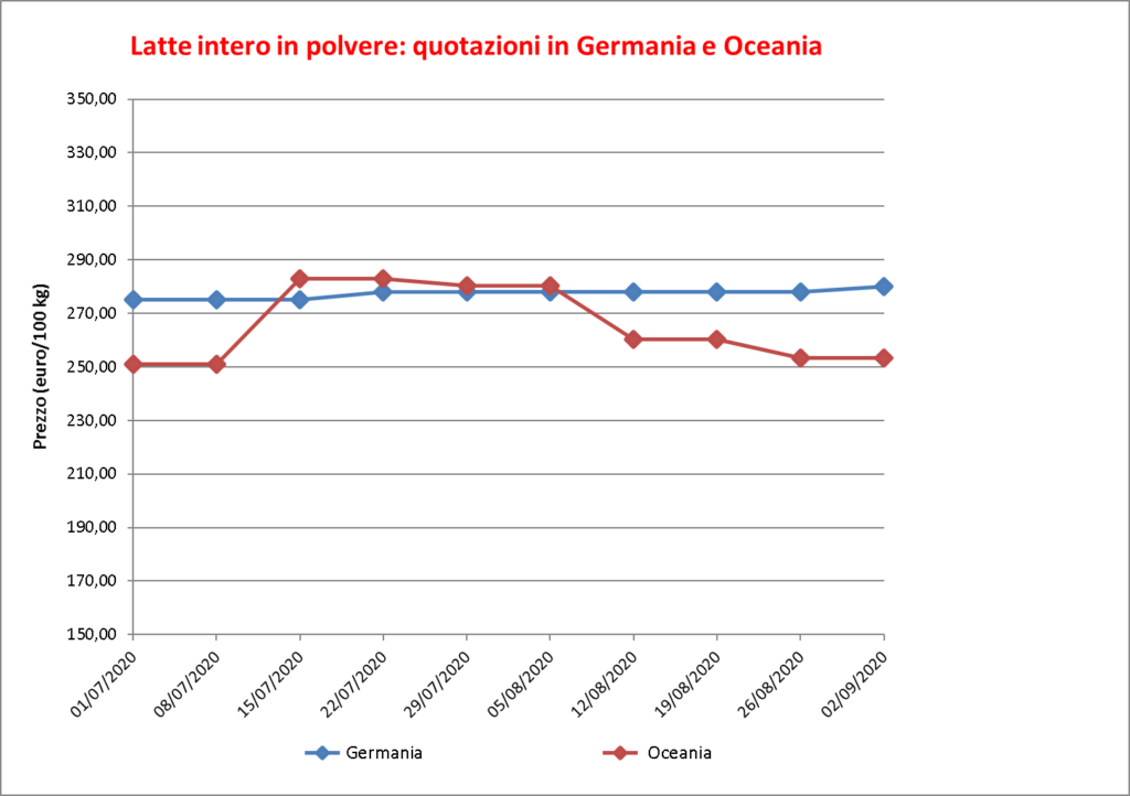 prezzi latte intero polvere 10 settembre 2020