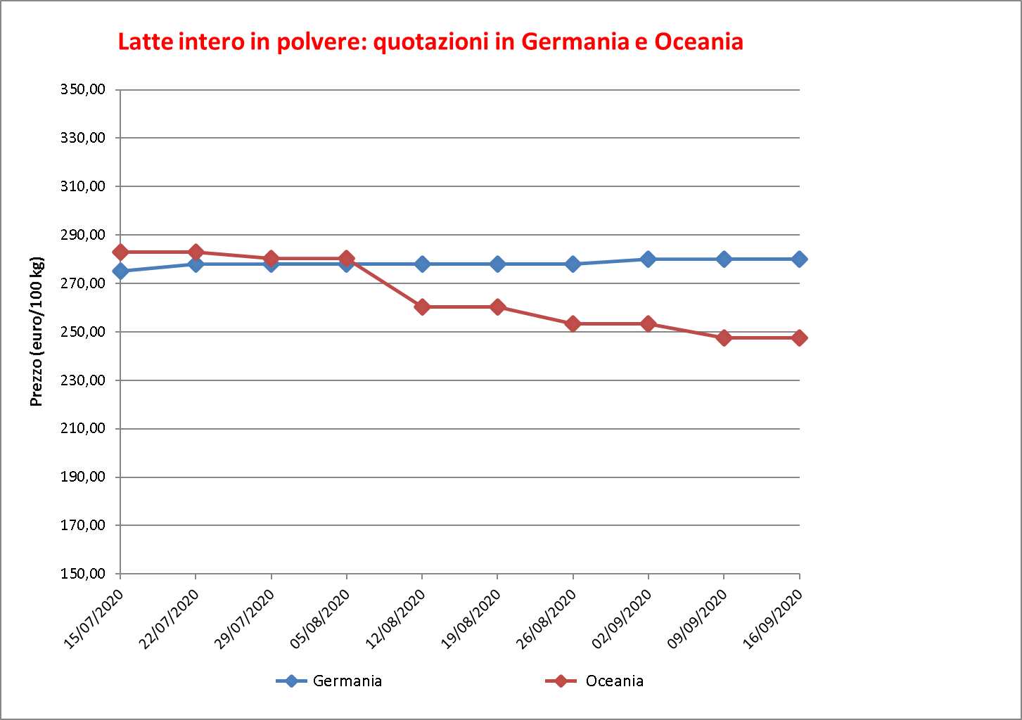 prezzi latte intero polvere 24 settembre 2020