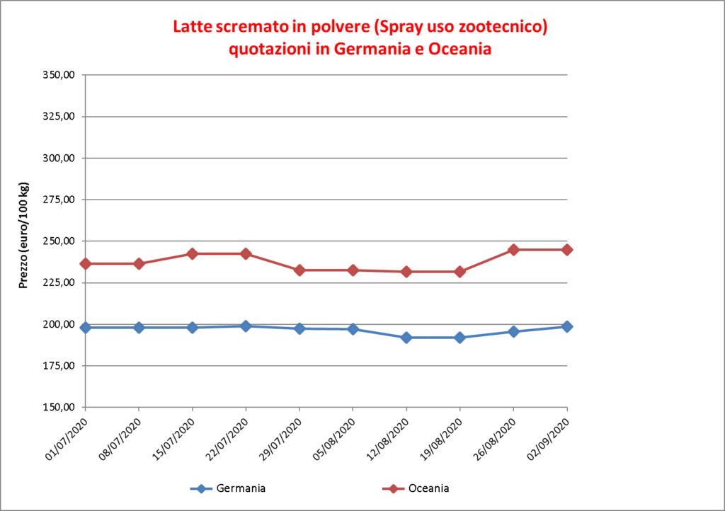 prezzi latte scremato polvere 10 settembre 2020