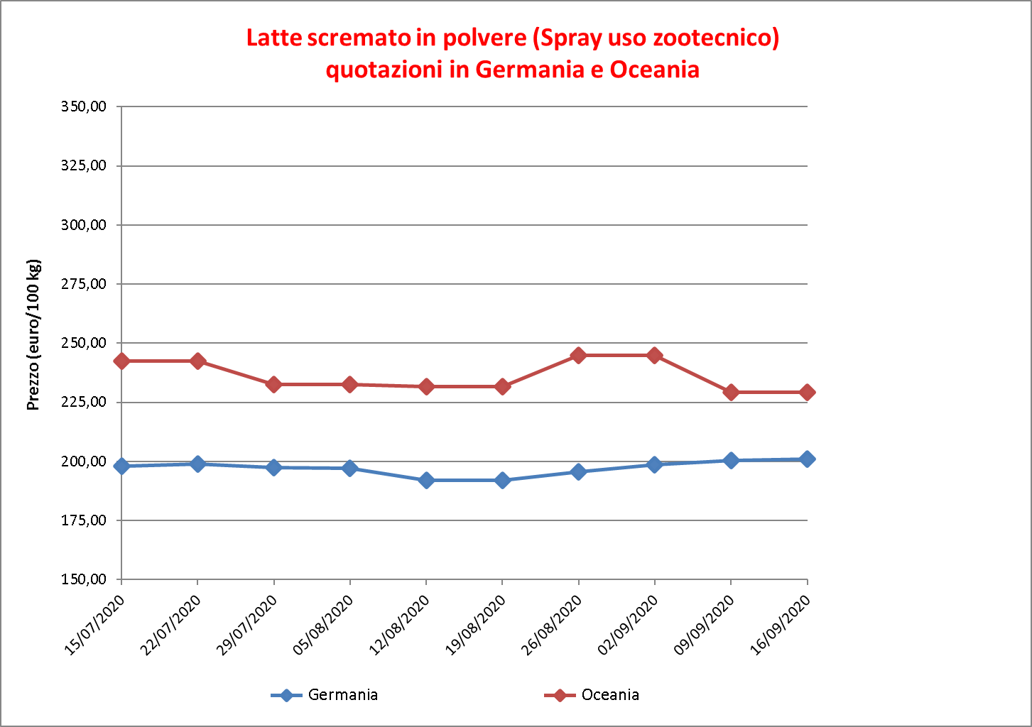 prezzi latte scremato polvere 24 settembre 2020