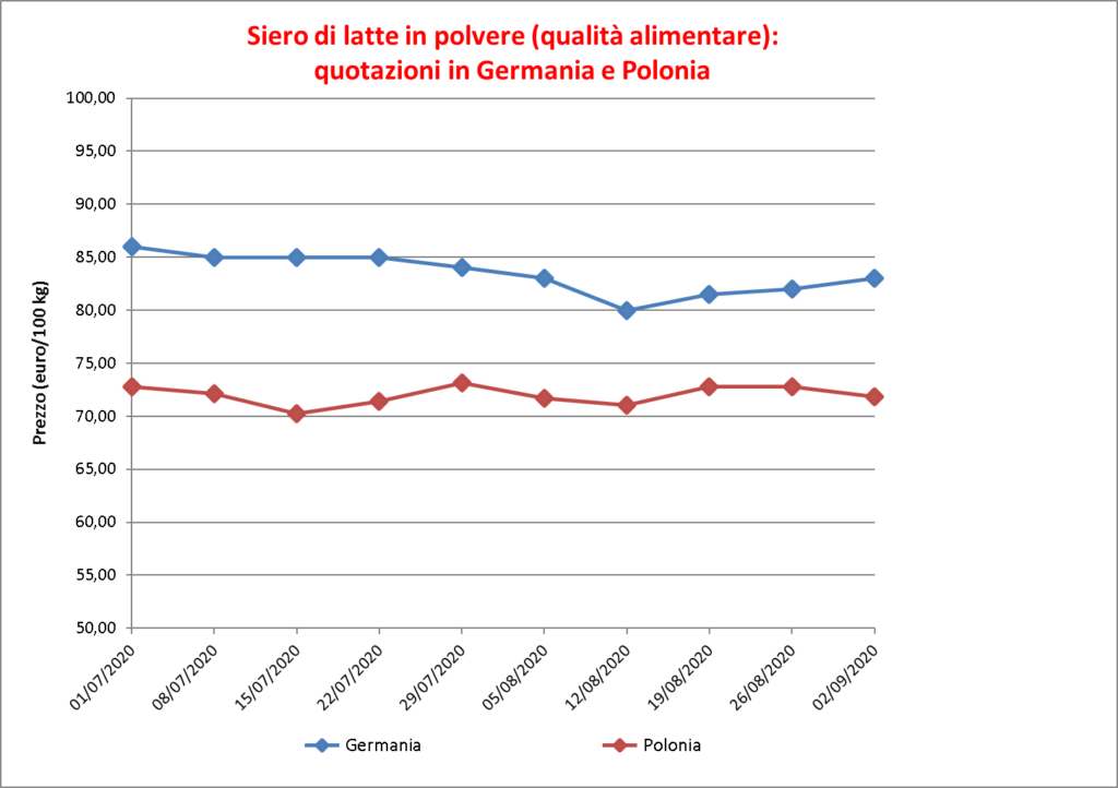 prezzi latte siero 10 settembre 2020