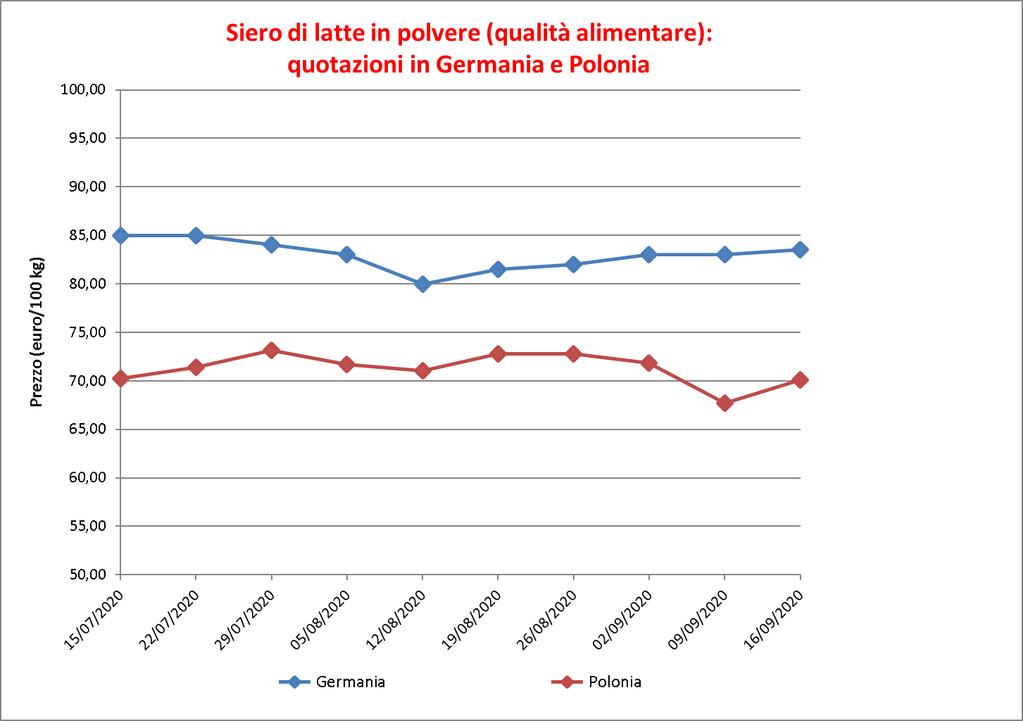 prezzi latte siero 24 settembre 2020