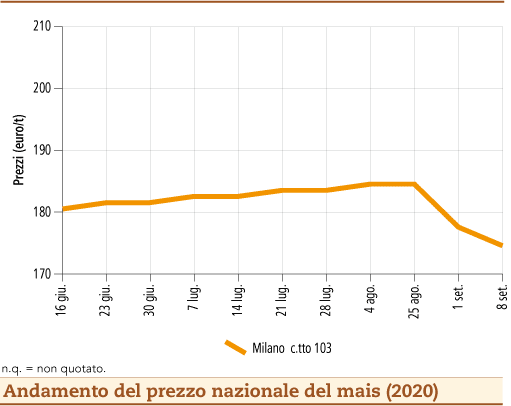 prezzi mais settembre 2020 lunedì 14