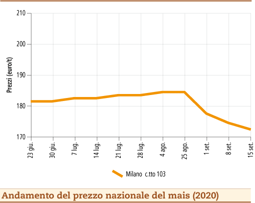 prezzi mais settembre 2020 lunedì 21