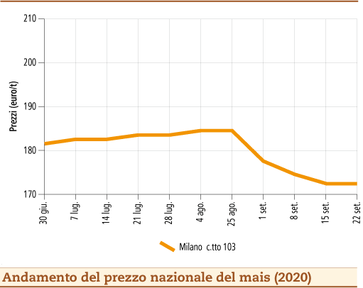 prezzi mais settembre 2020 lunedì 28