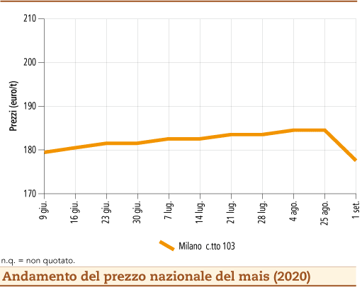 prezzi mais settembre 2020 lunedì 7