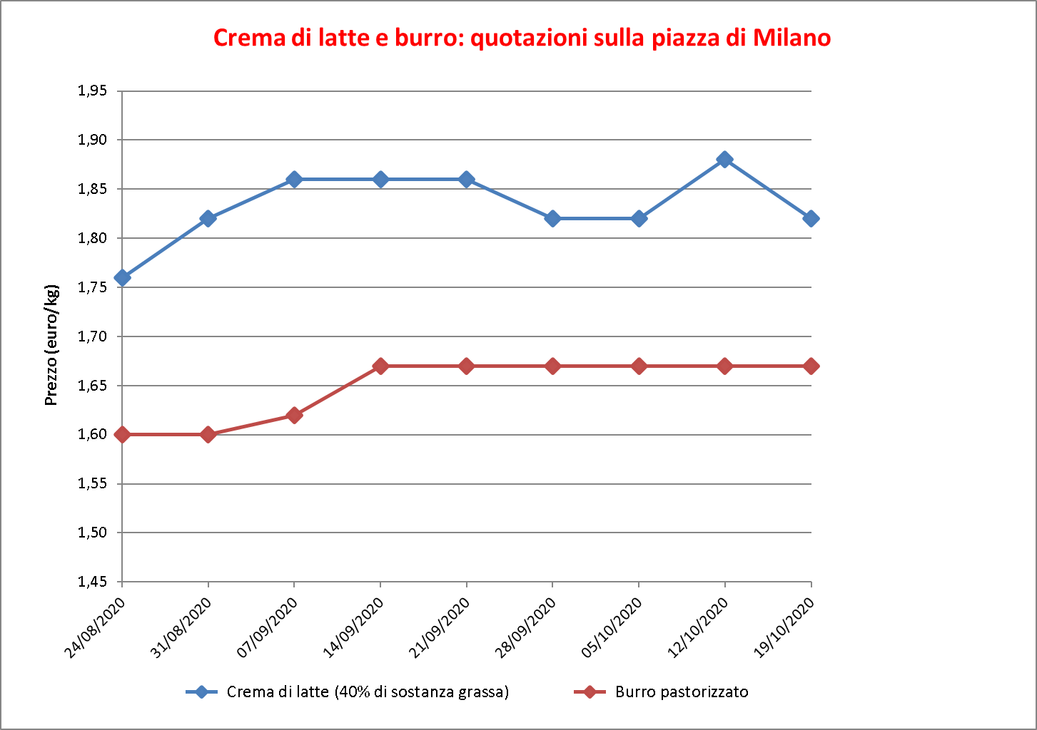 prezzi burro Milano 22 ottobre 2020