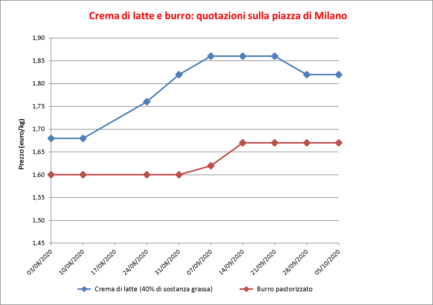 prezzi burro Milano 8 ottobre 2020
