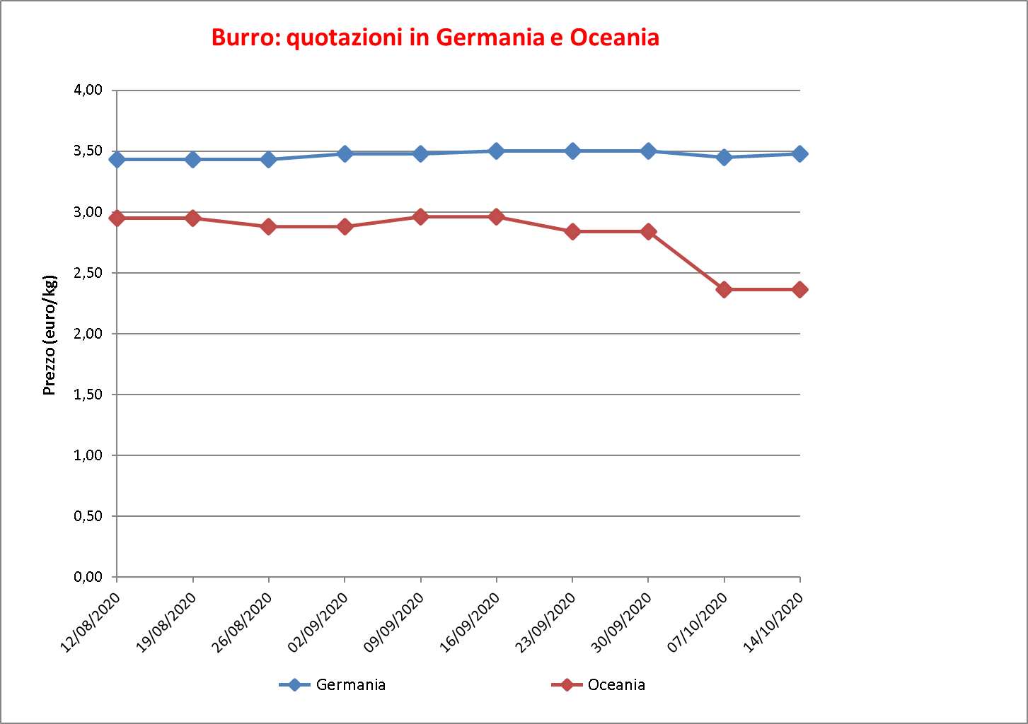 prezzi burro estero 22 ottobre 2020