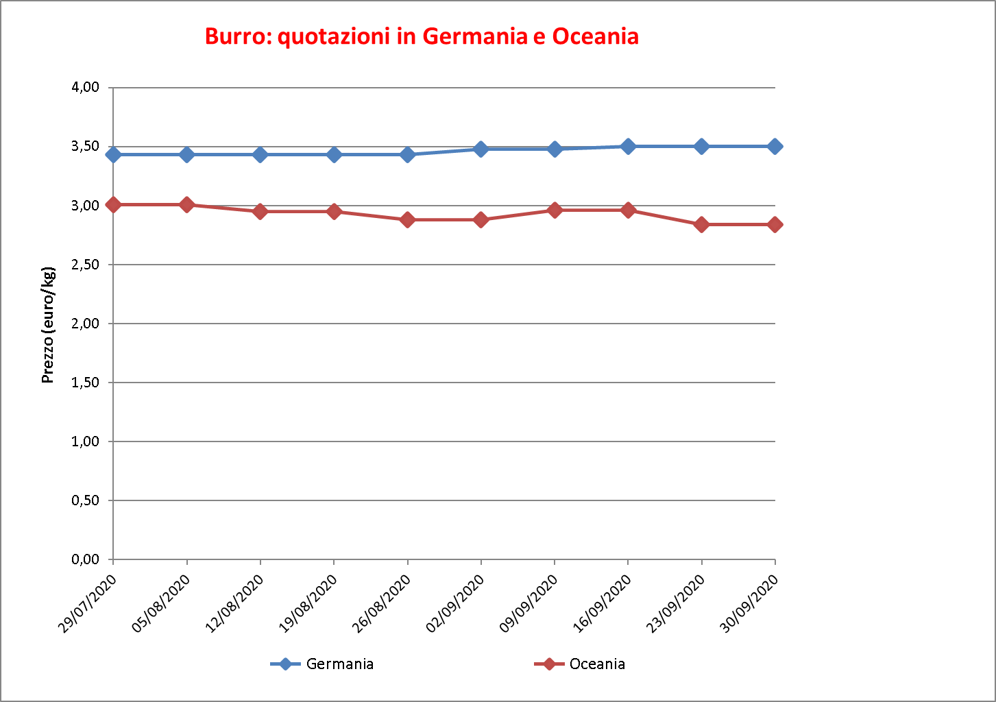 prezzi burro estero 8 ottobre 2020