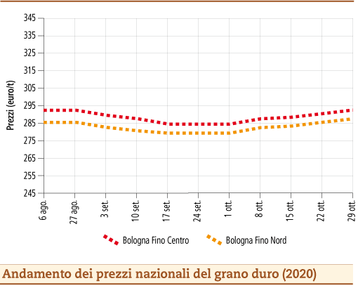 prezzi grano duro novembre 2020 lunedì 2