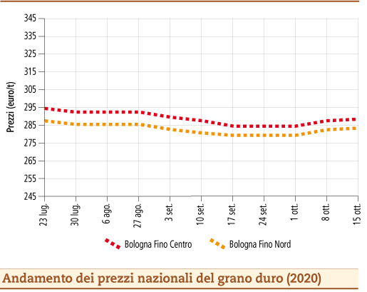 prezzi grano duro ottobre 2020 lunedì 19