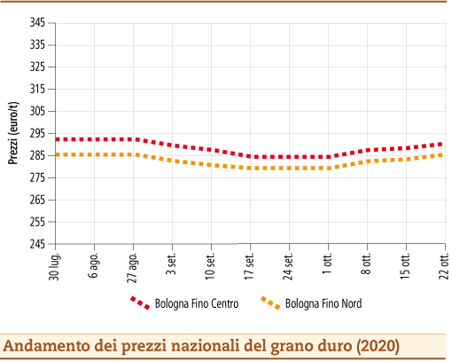 prezzi grano duro ottobre 2020 lunedì 26