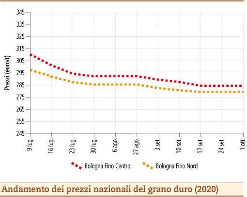 prezzi grano duro ottobre 2020 lunedì 5