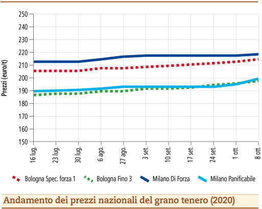 prezzi grano tenero ottobre 2020 lunedì 12