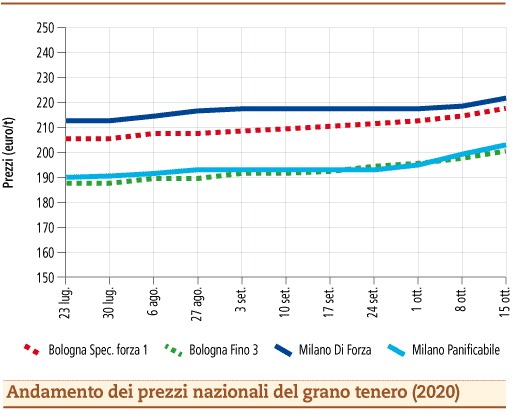 prezzi grano tenero ottobre 2020 lunedì 19