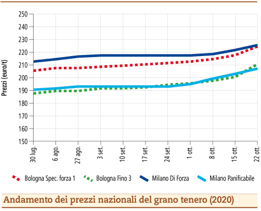 prezzi grano tenero ottobre 2020 lunedì 26