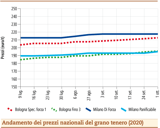 prezzi grano tenero ottobre 2020 lunedì 5