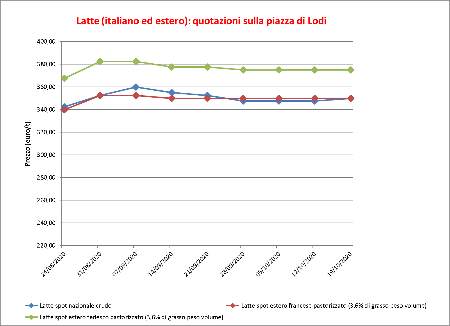 prezzi latte Lodi 22 ottobre 2020