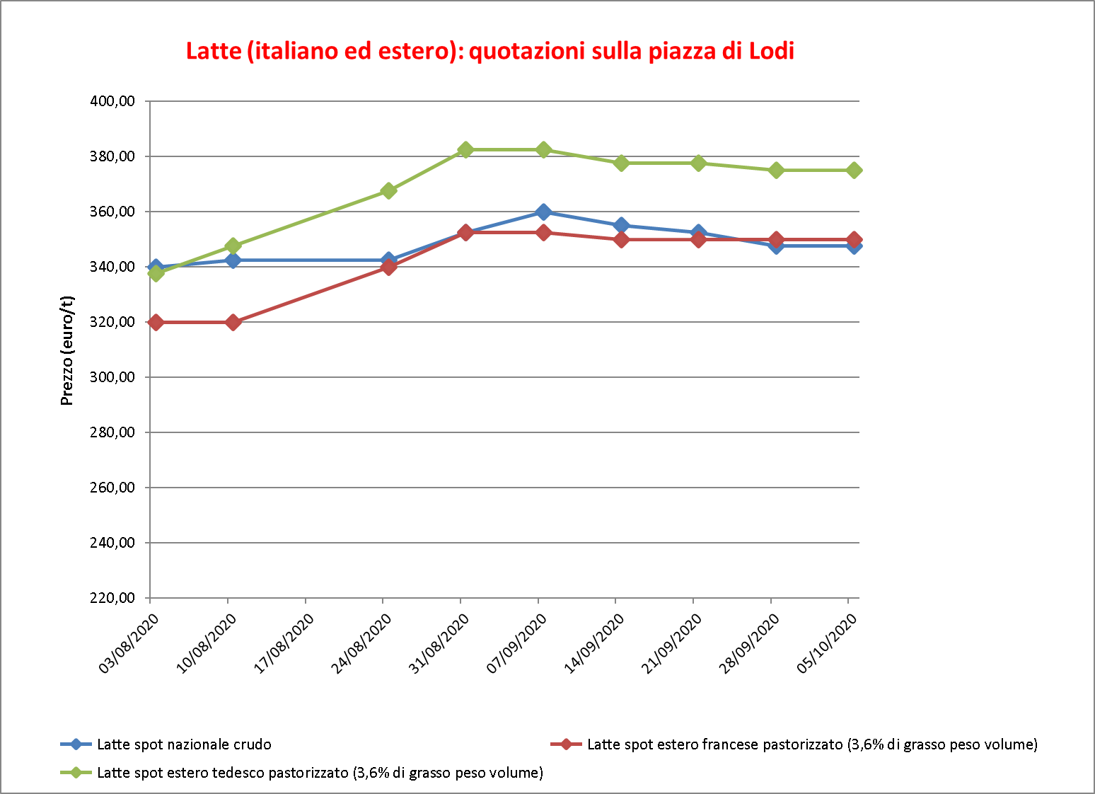 prezzi latte Lodi 8 ottobre 2020