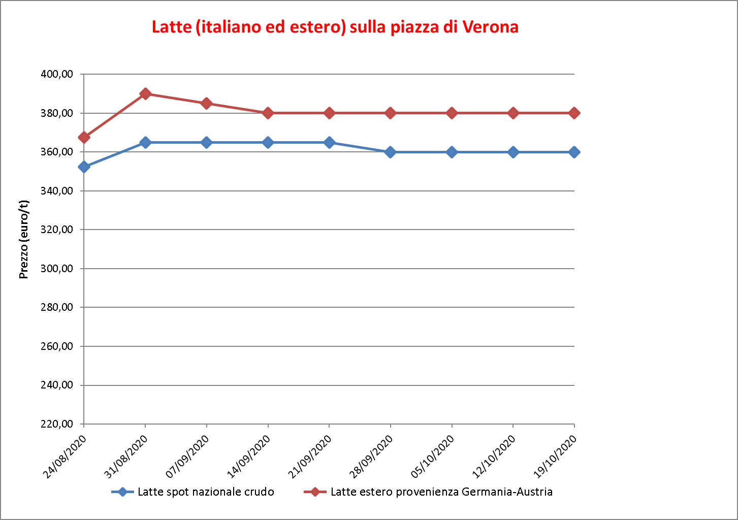 prezzi latte Verona 22 ottobre 2020