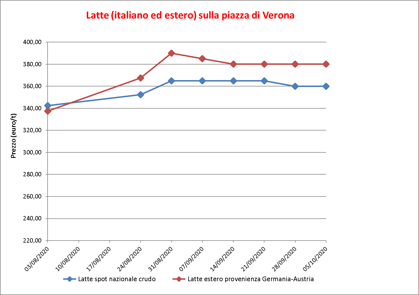 prezzi latte Verona 8 ottobre 2020