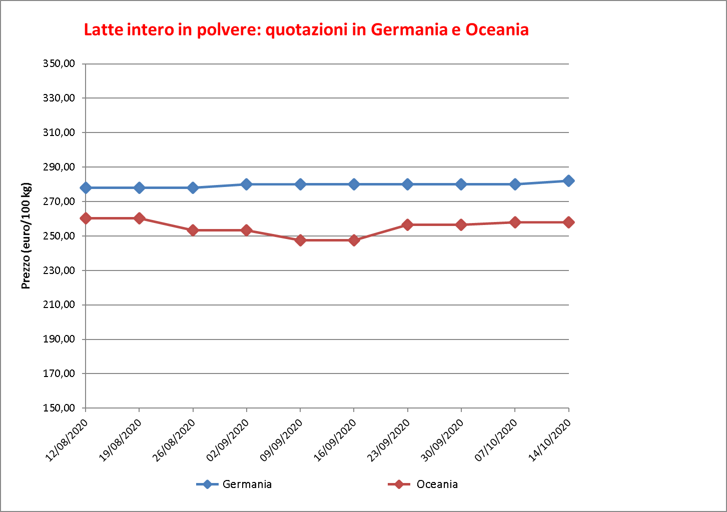 prezzi latte intero polvere 22 ottobre 2020