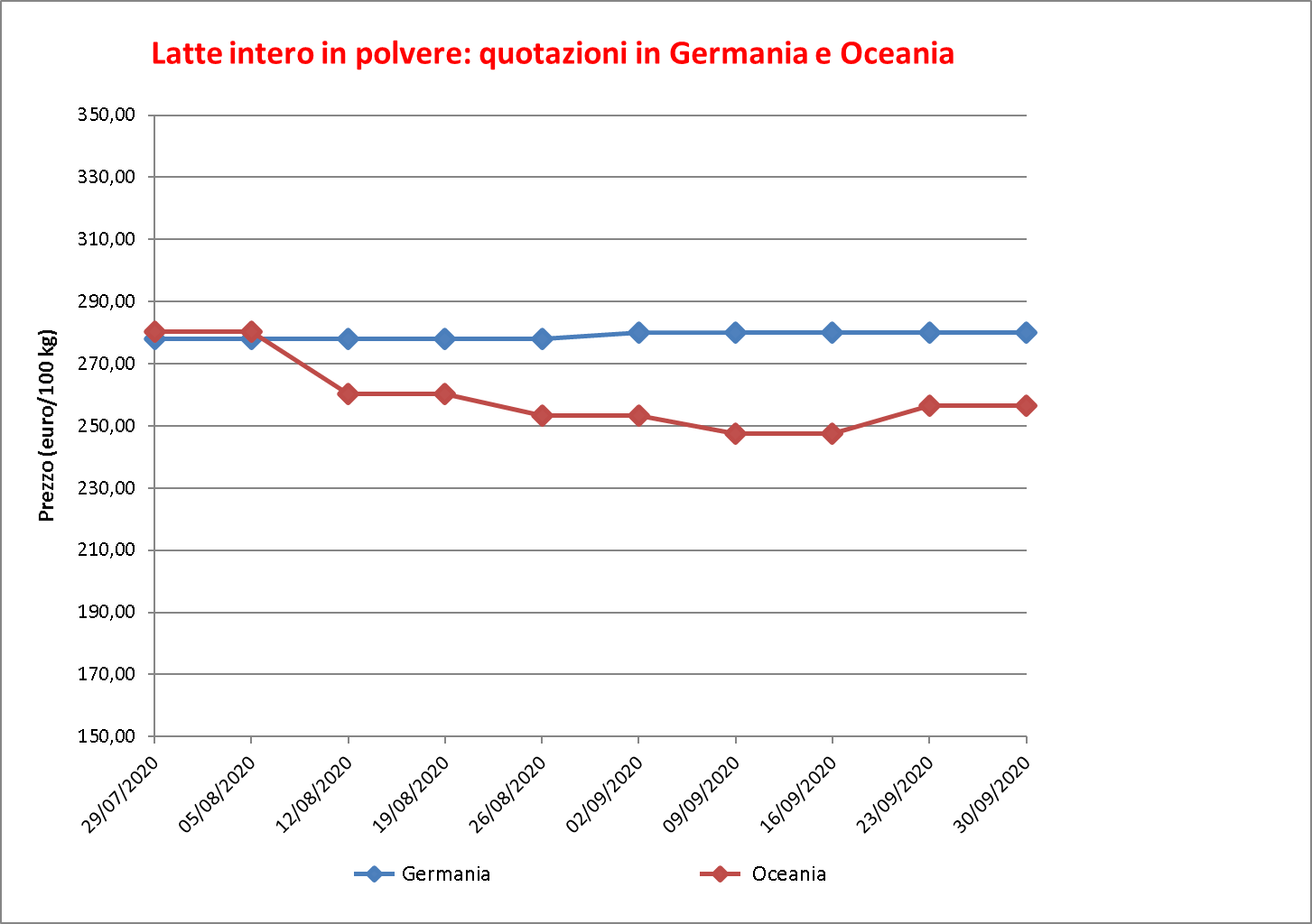 prezzi latte intero polvere 8 ottobre 2020