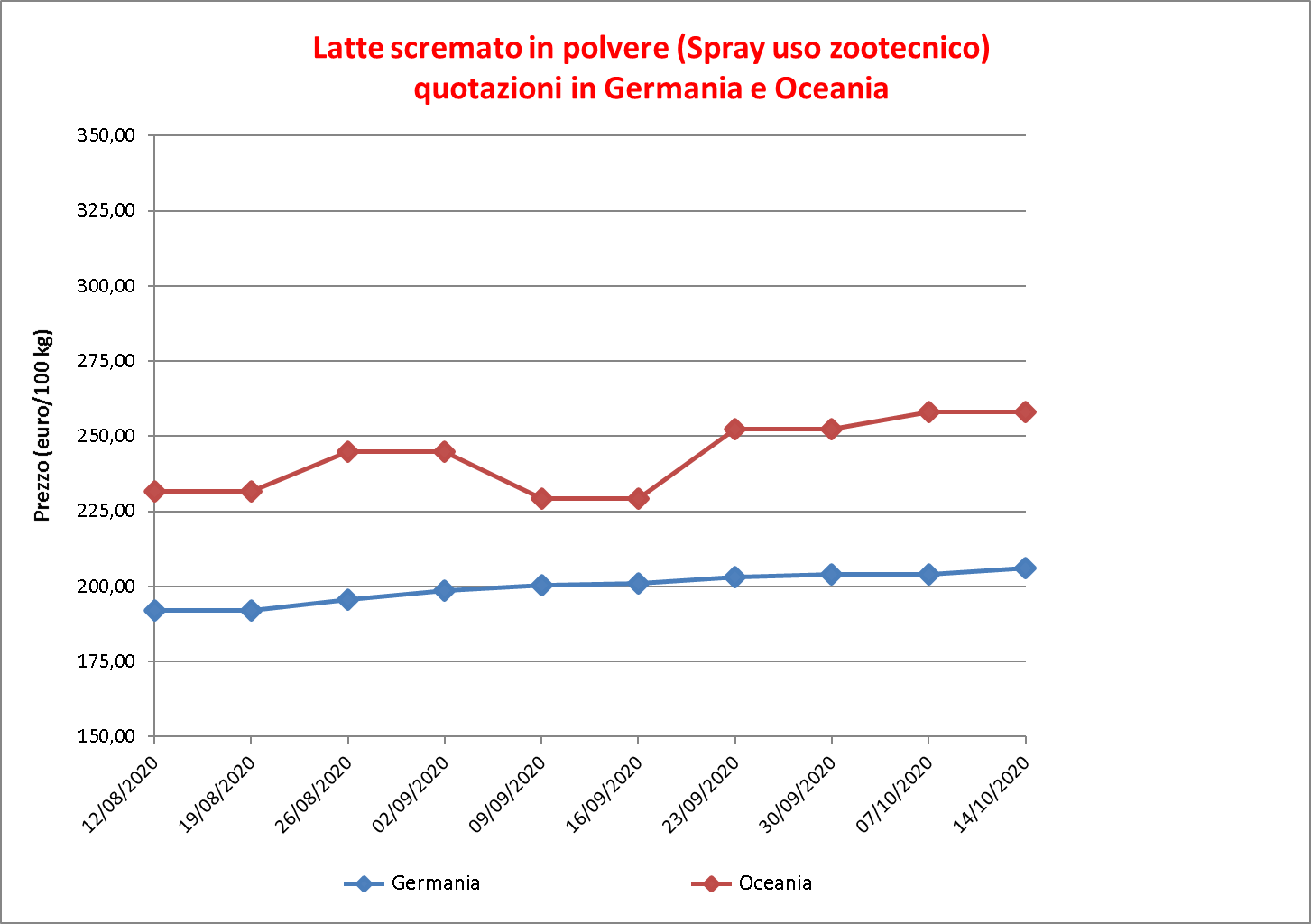 prezzi latte scremato polvere 22 ottobre 2020