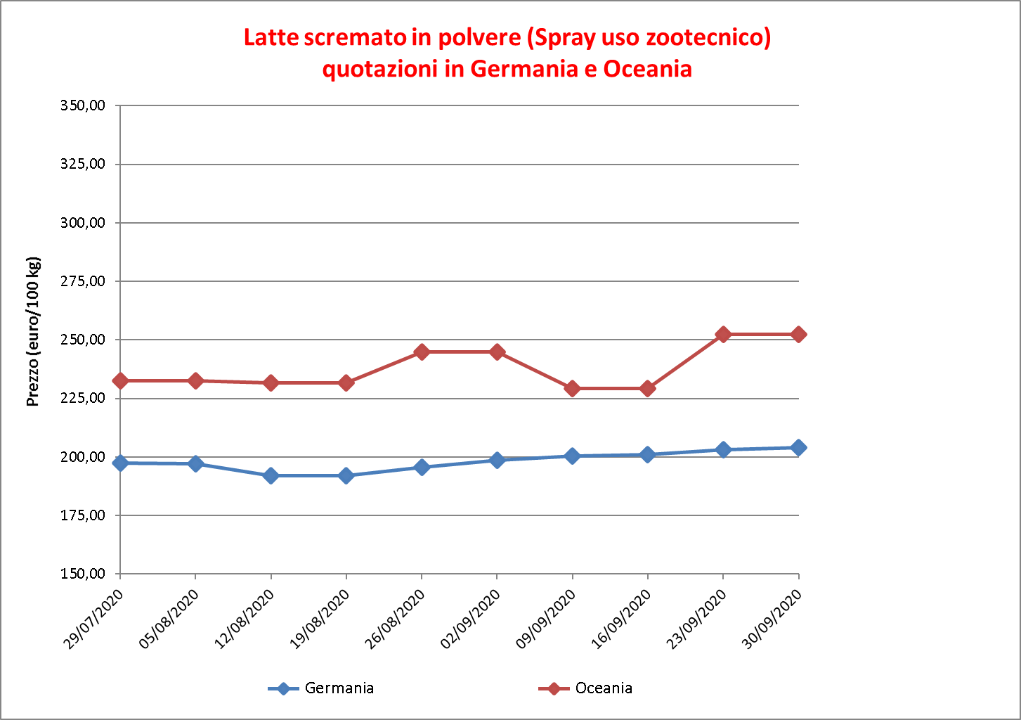 prezzi latte scremato polvere 8 ottobre 2020