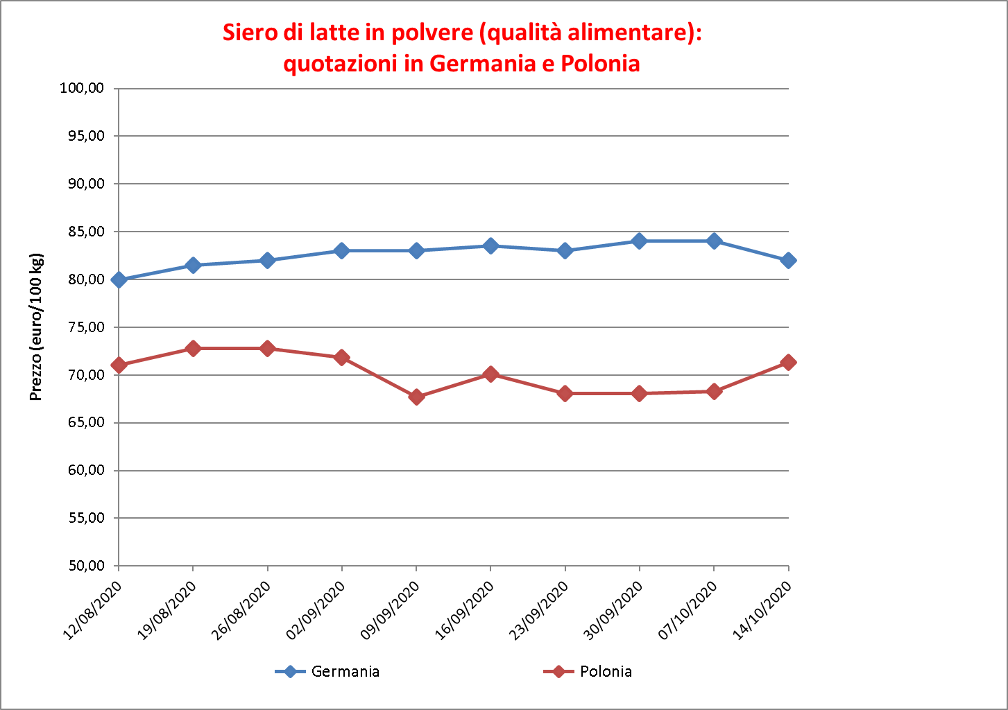 prezzi latte siero 22 ottobre 2020