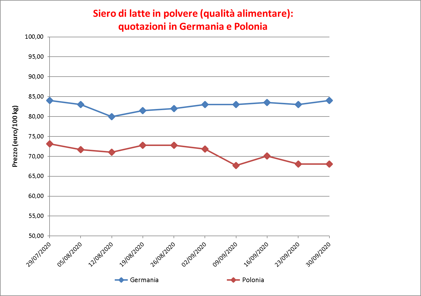 prezzi latte siero 8 ottobre 2020