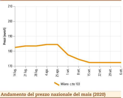 prezzi mais ottobre 2020 lunedì 12