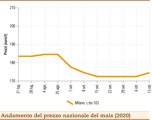 prezzi mais ottobre 2020 lunedì 19