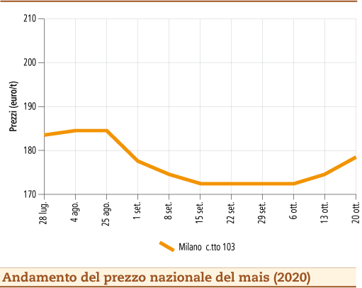 prezzi mais ottobre 2020 lunedì 26