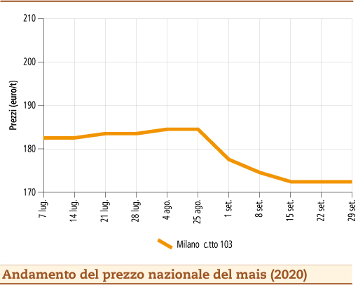 prezzi mais ottobre 2020 lunedì 5