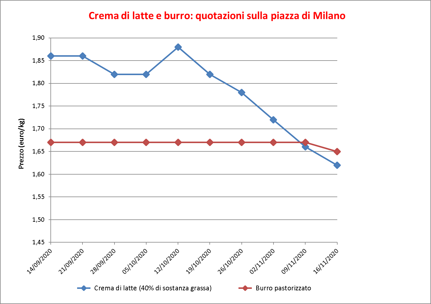 prezzi burro Milano 19 novembre 2020