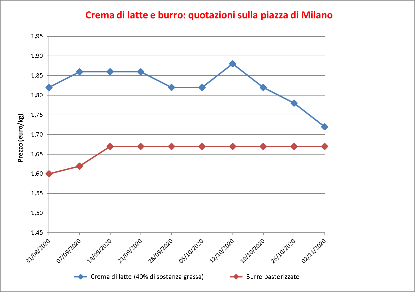 prezzi burro Milano 5 novembre 2020