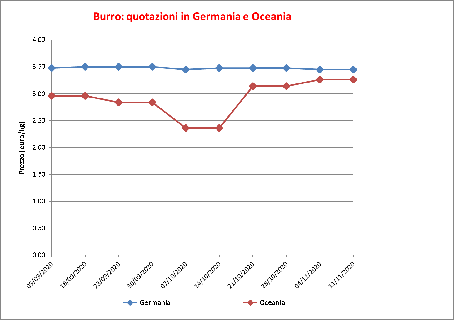 prezzi burro estero 19 novembre 2020