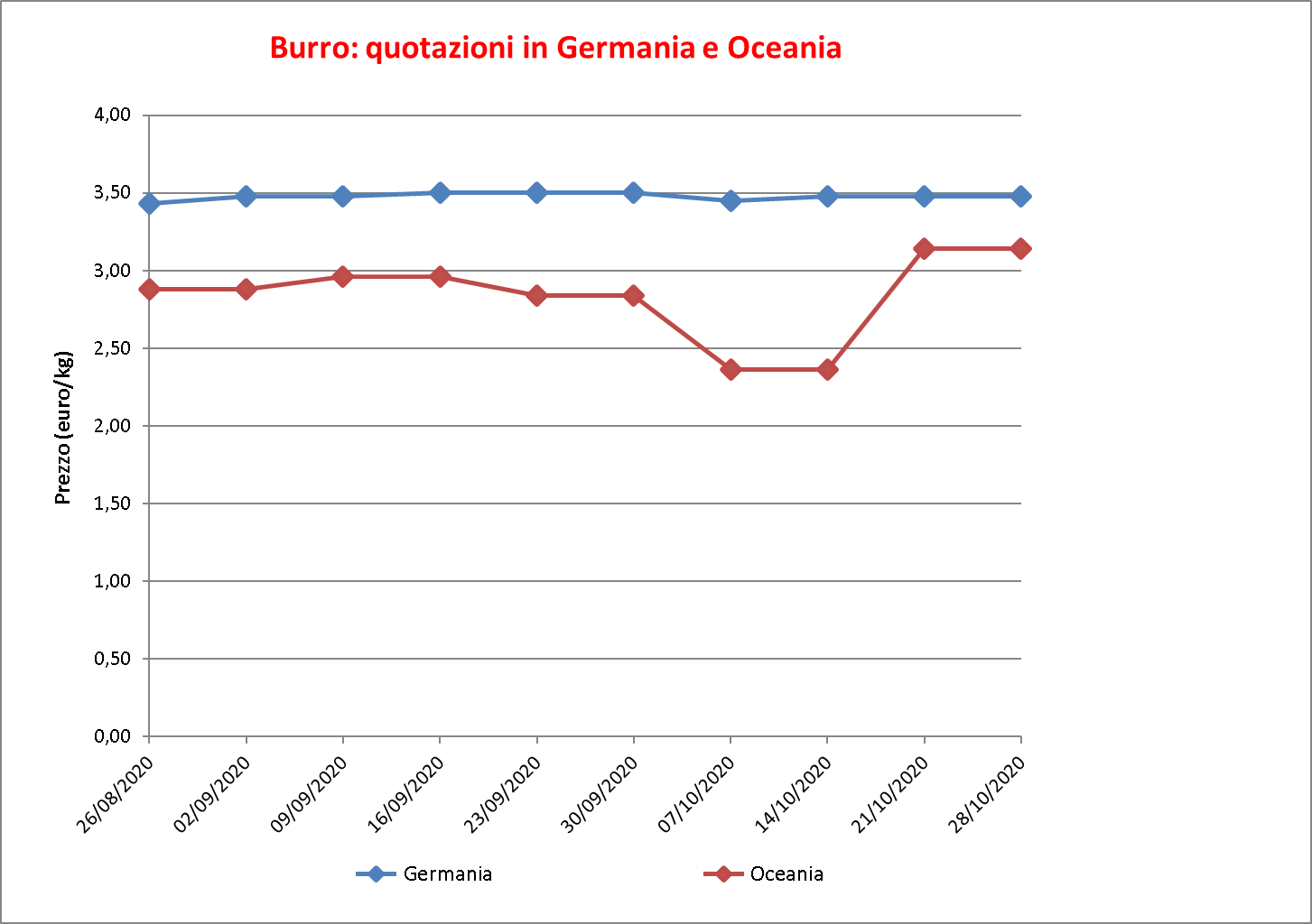 prezzi burro estero 5 novembre 2020