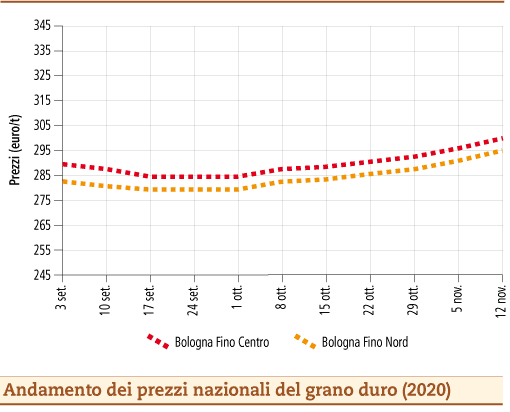 prezzi grano duro novembre 2020 lunedì 16