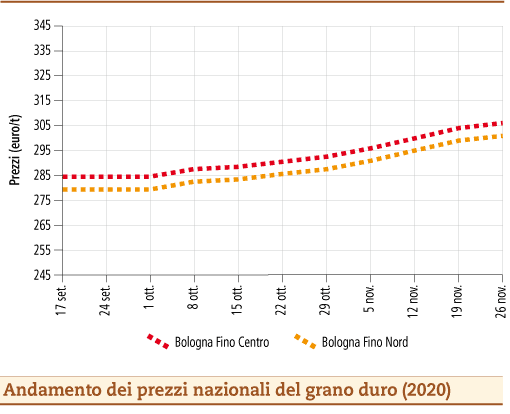 prezzi grano duro novembre 2020 lunedì 30