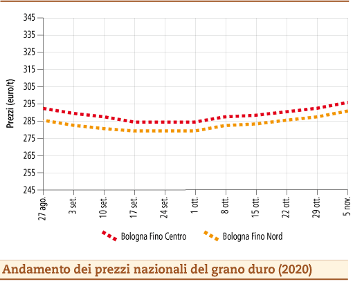 prezzi grano duro novembre 2020 lunedì 9