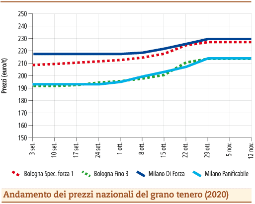 prezzi grano tenero novembre 2020 lunedì 16