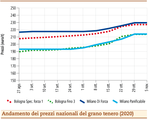 prezzi grano tenero novembre 2020 lunedì 9