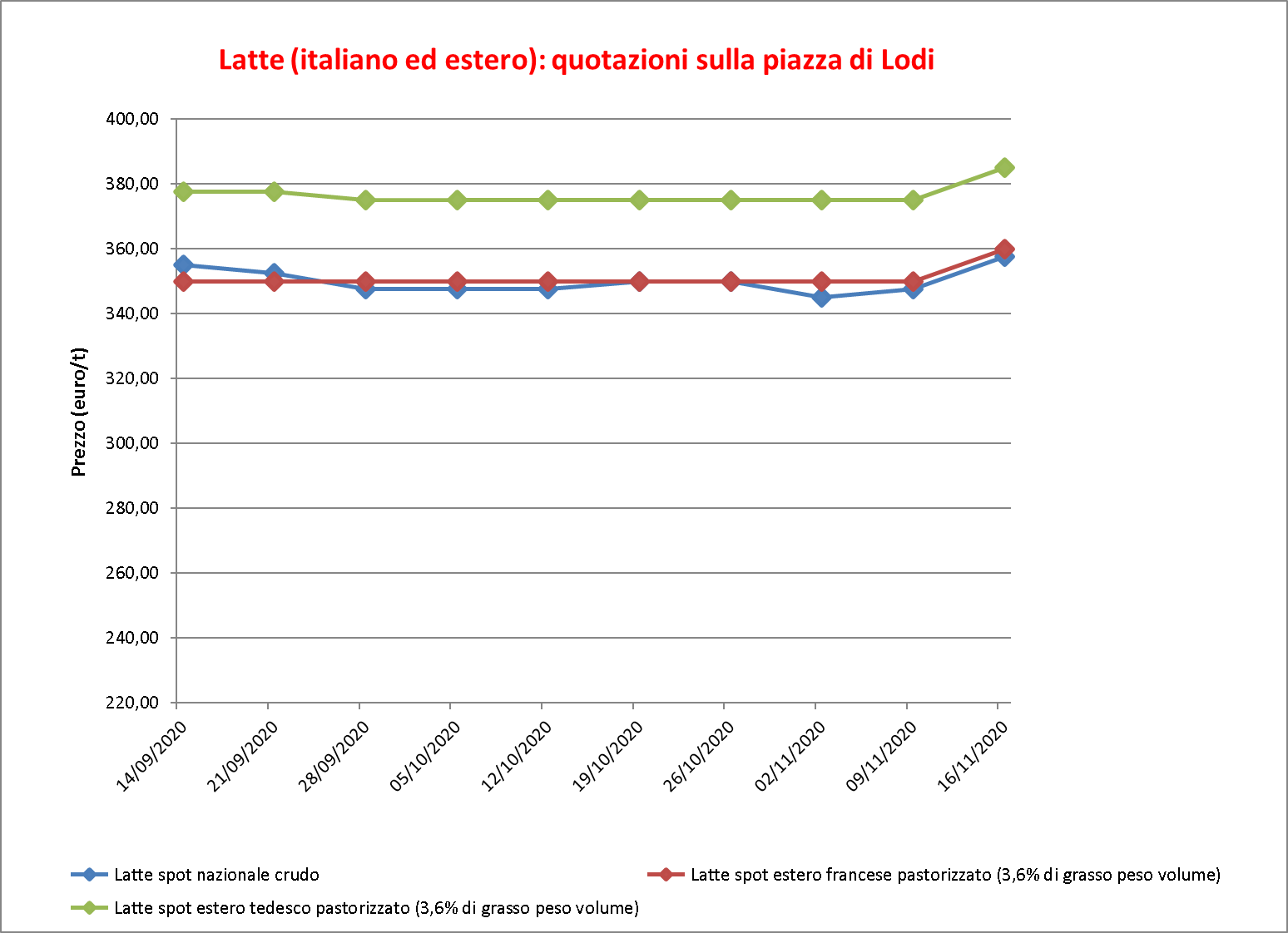 prezzi latte Lodi 19 novembre 2020