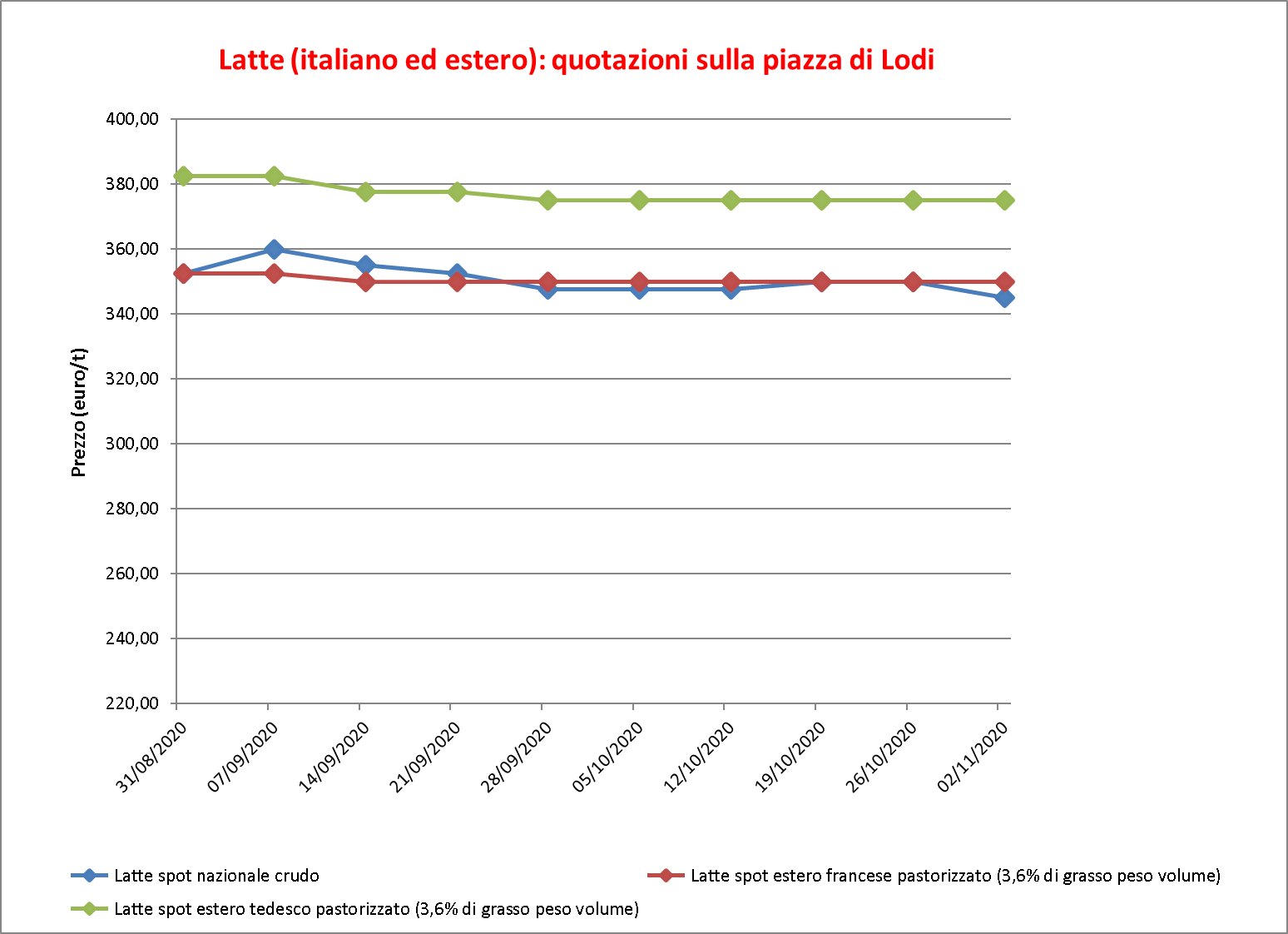 prezzi latte Lodi 5 novembre 2020