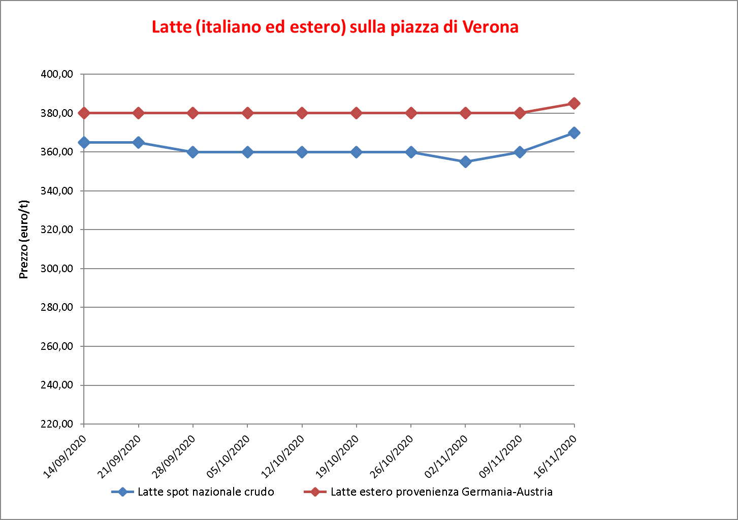prezzi latte Verona 19 novembre 2020