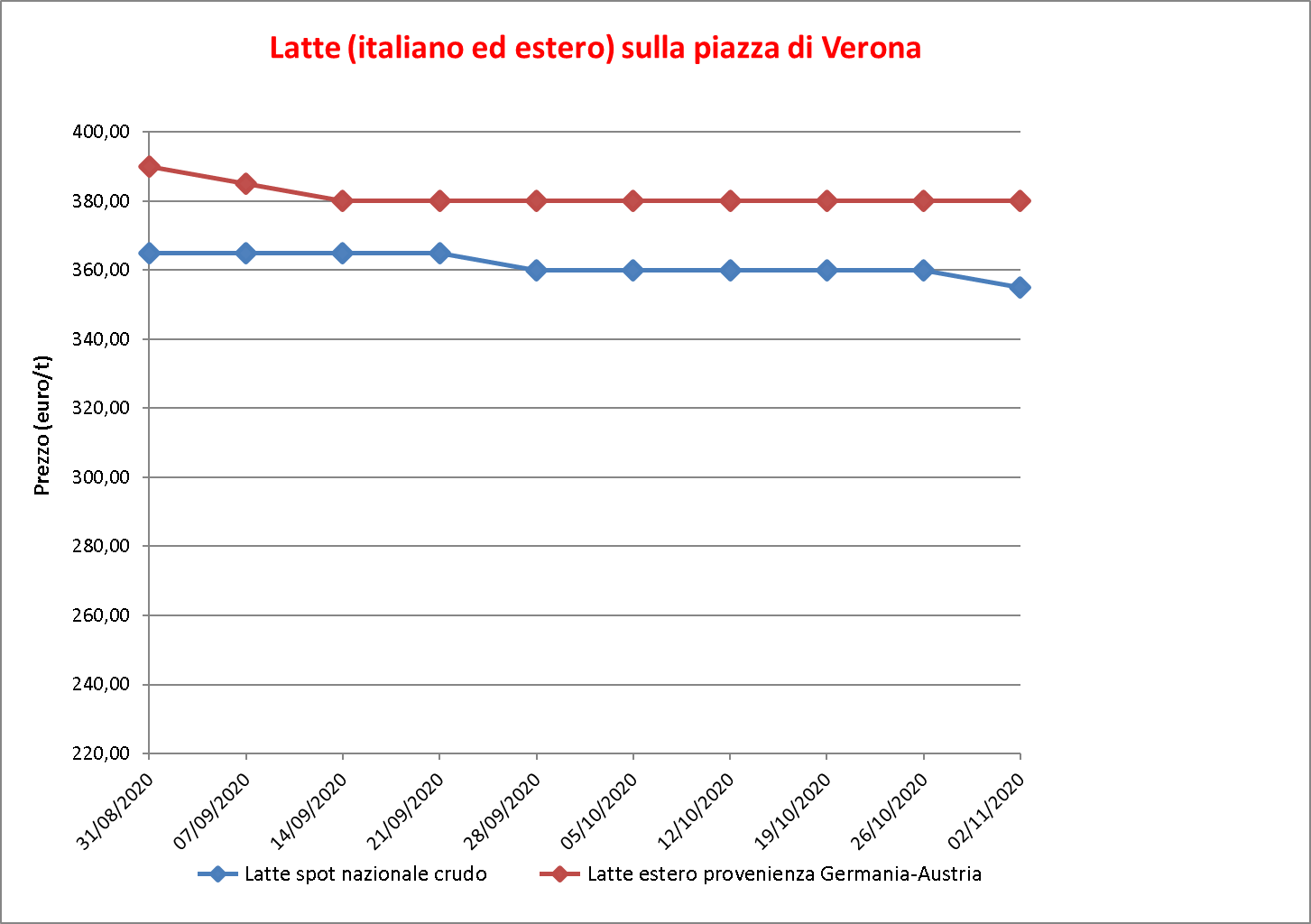 prezzi latte Verona 5 novembre 2020